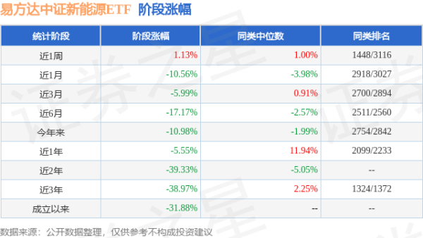 旺润配资 一季报点评：易方达中证新能源ETF基金季度涨幅-3.87%