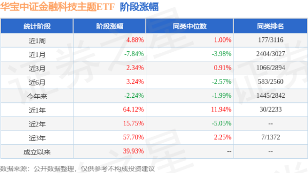 睿迎网 一季报点评：华宝中证金融科技主题ETF基金季度涨幅1.07%