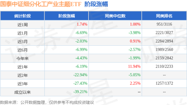 聚富配资 一季报点评：国泰中证细分化工产业主题ETF基金季度涨幅1.04%