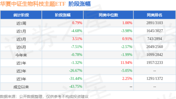 七星策略 一季报点评：华夏中证生物科技主题ETF基金季度涨幅4.67%