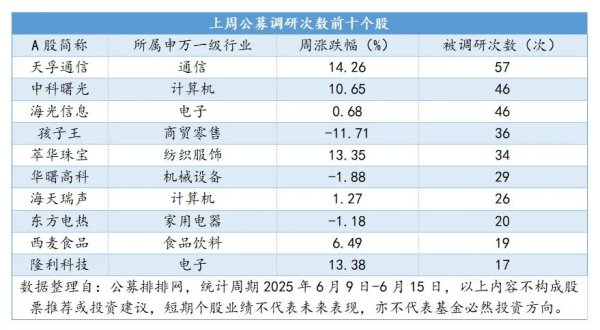 钻石配资 公募调研量激增18%，这些领域最被看好！