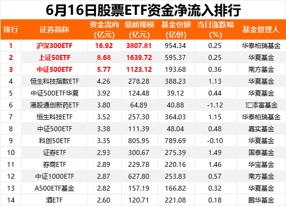 中盛投资 6月16日股票ETF资金净流入超81亿元
